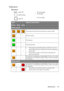 Page 45Maintenance 45
Indicators
Illustration
•Blank -: Light OFF
•O: Orange light
•: Light flashing•R: Red light
•: Light ON•G: Green light
LightStatus & Description
PowerTe m pLamp
Power events
The projector has just been connected to a power outlet.
--Stand-by mode.
--Powering up.
--Normal operation.
--
1. The projector needs 90 seconds to cool down as it was 
abnormally shut down without the normal cooling down 
process. Or
2. The projector needs to cool for 90 seconds after the 
power is turned off.
--The...