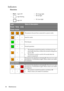 Page 54Maintenance 54
Indicators
Illustration
•Blank -: Light OFF
•O: Orange light
•: Light flashing•R: Red light
•: Light ON•G: Green light
LightStatus & Description
PowerTe m pLamp
Power events
The projector has just been connected to a power outlet.
--Stand-by mode.
--Powering up.
--Normal operation.
--
1. The projector needs 90 seconds to cool down as it was 
abnormally shut down without the normal cooling down 
process. Or
2. The projector needs to cool for 90 seconds after the 
power is turned off.
--The...