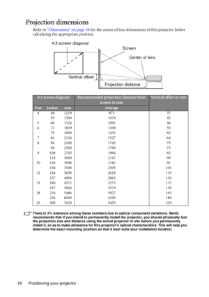 Page 16Positioning your projector 16
Projection dimensions
Refer to Dimensions on page 58 for the center of lens dimensions of this projector before 
calculating the appropriate position.
There is 3% tolerance among these numbers due to optical component variations. BenQ 
recommends that if you intend to permanently install the projector, you should physically test 
the projection size and distance using the actual projector in situ before you permanently 
install it, so as to make allowance for this projectors...