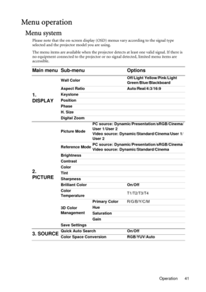 Page 41Operation 41
Menu operation
Menu system
Please note that the on-screen display (OSD) menus vary according to the signal type 
selected and the projector model you are using.
The menu items are available when the projector detects at least one valid signal. If there is 
no equipment connected to the projector or no signal detected, limited menu items are 
accessible.
Main menu Sub-menu Options
1. 
DISPLAY
Wall ColorOff/Light Yellow/Pink/Light 
Green/Blue/Blackboard
Aspect Ratio Auto/Real/4:3/16:9...