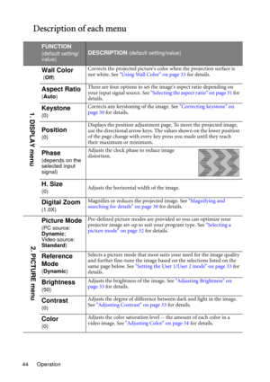 Page 44Operation 44
Description of each menu
FUNCTION
(default setting/
value)DESCRIPTION (default setting/value)
Wall Color
 (Off)Corrects the projected picture’s color when the projection surface is 
not white. See Using Wall Color on page 33 for details.
Aspect Ratio
(Auto)There are four options to set the images aspect ratio depending on 
your input signal source. See Selecting the aspect ratio on page 31 for 
details.
Keystone
(0)Corrects any keystoning of the image. See Correcting keystone on 
page 30 for...