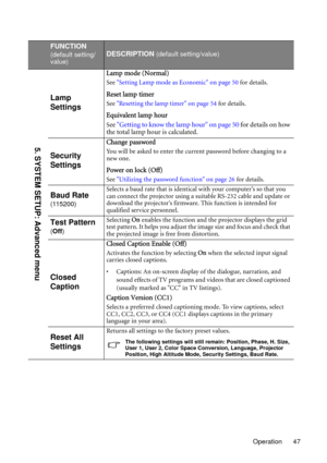 Page 47Operation 47
FUNCTION
(default setting/
value)DESCRIPTION (default setting/value)
Lamp 
Settings
Lamp mode (Normal)
See Setting Lamp mode as Economic on page 50 for details.
Reset lamp timer
See Resetting the lamp timer on page 54 for details.
Equivalent lamp hour
See Getting to know the lamp hour on page 50 for details on how 
the total lamp hour is calculated.
Security 
Settings
Change password
You will be asked to enter the current password before changing to a 
new one.
Power on lock (Off)
See...