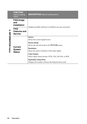 Page 48Operation 48
FUNCTION
(default setting/
value)DESCRIPTION (default setting/value)
FAQ-Image 
and 
Installation
Displays possible solutions to problems you may encounter.FAQ-
Features and 
Service
Current 
System 
Status
Source
Shows the current signal source.
Picture Mode
Shows the selected mode in the PICTURE menu.
Resolution
Shows the native resolution of the input signal.
Color System
Shows input system format, NTSC, PAL, SECAM, or RGB.
Equivalent Lamp Hour
Displays the number of hours the lamp has...