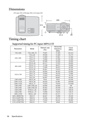 Page 58Specifications 58
Dimensions
255 mm (W) x 90 mm (H) x 214 mm (D)
Timing chart
Supported timing for PC input-MP512 ST
255
214
90
61.566
Resolution ModeRefresh rate
(Hz)Horizontal 
frequency
(kHz)Clock
(MHz)
720 x 400 720 x 400_70 70.087 31.469 28.3221
640 x 480VGA_60 59.940 31.469 25.175 
VGA_72 72.809 37.861 31.500
VGA_75 75.000 37.500 31.500
VGA_85 85.008 43.269 36.000
800 x 600SVGA_60 60.317 37.879 40.000
SVGA_72 72.188 48.077 50.000
SVGA_75 75.000 46.875 49.500
SVGA_85 85.061 53.674 56.250
1024 x...