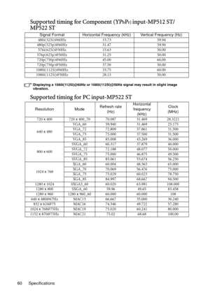 Page 60Specifications 60
Supported timing for Component (YPbPr) input-MP512 ST/
MP522 ST
Displaying a 1080i(1125i)@60Hz or 1080i(1125i)@50Hz signal may result in slight image 
vibration.
Supported timing for PC input-MP522 ST
Signal Format Horizontal Frequency (kHz) Vertical Frequency (Hz)
480i(525i)@60Hz 15.73 59.94
480p(525p)@60Hz 31.47 59.94
576i(625i)@50Hz 15.63 50.00
576p(625p)@50Hz 31.25 50.00
720p(750p)@60Hz 45.00 60.00
720p(750p)@50Hz 37.50 50.00
1080i(1125i)@60Hz 33.75 60.00
1080i(1125i)@50Hz 28.13...