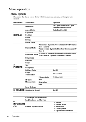 Page 40Operation 40
Menu operation
Menu system
Please note that the on-screen display (OSD) menus vary according to the signal type 
selected.
Main menu Sub-menu Options
1. 
DISPLAY
Wall ColorOff/Light Yellow/Pink/Light 
Green/Blue/Blackboard
Aspect Ratio Auto/Real/4:3/16:9
Keystone
Position
Phase
H. Size
Digital Zoom
2. 
PICTURE
Picture ModePC source: Dynamic/Presentation/sRGB/Cinema/
User 1/User 2
Video source: Dynamic/Standard/Cinema/User 1/
User 2
Reference ModePC source: Dynamic/Presentation/sRGB/Cinema...