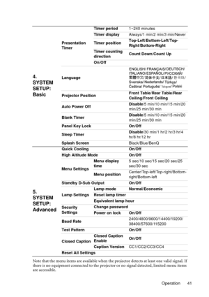 Page 41Operation 41 Note that the menu items are available when the projector detects at least one valid signal. If 
there is no equipment connected to the projector or no signal detected, limited menu items 
are accessible.
4. 
SYSTEM 
SETUP: 
Basic
Presentation 
TimerTimer period1~240 minutes
Timer displayAlways/1 min/2 min/3 min/Never
Timer positionTop-Left/Bottom-Left/Top-
Right/Bottom-Right
Timer counting 
directionCount Down/Count Up
On/Off
Language
Projector PositionFront Table/Rear Table/Rear...