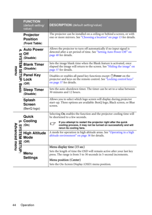 Page 44Operation 44
FUNCTION
(default setting/
value)DESCRIPTION (default setting/value)
Projector 
Position
(Front Table)The projector can be installed on a ceiling or behind a screen, or with 
one or more mirrors. See Choosing a location on page 13 for details.
Auto Power 
Off
(Disable)Allows the projector to turn off automatically if no input signal is 
detected after a set period of time. See Setting Auto Power Off  on 
page 48 for details.
Blank Timer
(Disable)Sets the image blank time when the Blank...