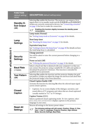 Page 45Operation 45
FUNCTION
(default setting/
value)DESCRIPTION (default setting/value)
Standby D-
Sub Output
(Off)Selecting On enables the function. The projector can output a VGA 
signal when it is in standby mode and the D-SUB IN and D-SUB OUT 
sockets are correctly connected to devices. See Connecting a monitor 
on page 19 for how to make the connection.Enabling this function slightly increases the standby power 
consumption.
Lamp 
Settings
Lamp mode (Normal)
See Setting Lamp mode as Economic on page 48...