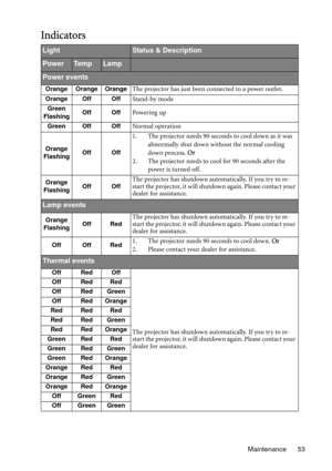 Page 53Maintenance 53
Indicators
LightStatus & Description
PowerTe m pLamp
Power events
Orange Orange OrangeThe projector has just been connected to a power outlet.
Orange Off OffStand-by mode
Green
FlashingOff OffPowering up
Green Off OffNormal operation
Orange
FlashingOff Off
1. The projector needs 90 seconds to cool down as it was 
abnormally shut down without the normal cooling 
down process. Or
2. The projector needs to cool for 90 seconds after the 
power is turned off.
Orange
FlashingOff OffThe projector...