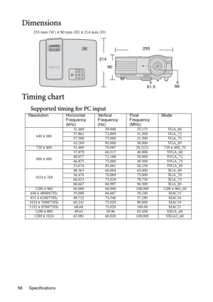 Page 56Specifications 56
Dimensions
255 mm (W) x 90 mm (H) x 214 mm (D)
Timing chart
Supported timing for PC input
255
214
90
61.566
Resolution Horizontal 
Frequency 
(kHz)Ve r t ic a l 
Frequency 
(Hz)Pixel 
Frequency 
(MHz)Mode
640 x 48031.469 59.940 25.175 VGA_60
37.861 72.809 31.500 VGA_72
37.500 75.000 31.500 VGA_75
43.269 85.008 36.000 VGA_85
720 x 400 31.469 70.087 28.3221 720 x 400_70
800 x 60037.879 60.317 40.000 SVGA_60
48.077 72.188 50.000 SVGA_72
46.875 75.000 49.500 SVGA_75
53.674 85.061 56.250...