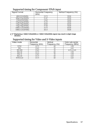 Page 57Specifications 57
Supported timing for Component-YPbPr input
Displaying a 1080i(1125i)@60Hz or 1080i(1125i)@50Hz signal may result in slight image 
vibration.
Supported timing for Video and S-Video inputs
Signal Format Horizontal Frequency 
(kHz)Vertical Frequency (Hz)
480i(525i)@60Hz 15.73 59.94
480p(525p)@60Hz 31.47 59.94
576i(625i)@50Hz 15.63 50.00
576p(625p)@50Hz 31.25 50.00
720p(750p)@60Hz 45.00 60.00
720p(750p)@50Hz 37.50 50.00
1080i(1125i)@60Hz 33.75 60.00
1080i(1125i)@50Hz 28.13 50.00
Video mode...