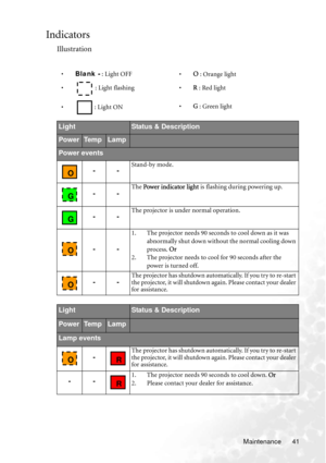 Page 47Maintenance 41
Indicators
Illustration
•Blank - : Light OFF
•O : Orange light
• : Light flashing•R : Red light
• : Light ON•G : Green light
LightStatus & Description
PowerTe m pLamp
Power events
--
Stand-by mode.
--The Power indicator lig ht is flashing during powering up.
--The projector is under normal operation.
--
1. The projector needs 90 seconds to cool down as it was 
abnormally shut down without the normal cooling down 
process. Or
2. The projector needs to cool for 90 seconds after the 
power is...