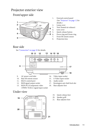 Page 11Introduction 11
Projector exterior view
Front/upper side
Rear side
See Connection on page 20 for details. 
Under v iew
1. External control panel 
(See Projector on page 12 for 
details.)
2. Lamp cover
3. Vent (heated air exhaust)
4. Lens cover
5. Quick-release button
6. Focus ring and Zoom ring
7. Front IR remote sensor
8. Projection lens
1
2
3
4
56
7
8
9. AC power cord inlet
10. Rear IR remote sensor
11. RS232 control port
12. RGB signal output socket
13. RGB (PC)/Component video 
(YPbPr/ YCbCr) signal...