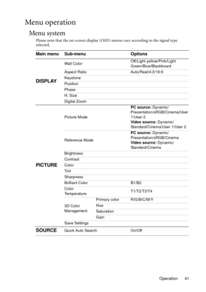 Page 41Operation 41
Menu operation
Menu system
Please note that the on-screen display (OSD) menus vary according to the signal type 
selected.
Main menu Sub-menu Options
DISPLAY
Wall ColorOff/Light yellow/Pink/Light 
Green/Blue/Blackboard
Aspect Ratio Auto/Real/4:3/16:9
Keystone
Position
Phase
H. Size
Digital Zoom
PICTURE
Picture ModePC source: Dynamic/
Presentation/sRGB/Cinema/User 
1/User 2
Video source: Dynamic/
Standard/Cinema/User 1/User 2
Reference ModePC source: Dynamic/
Presentation/sRGB/Cinema
Video...