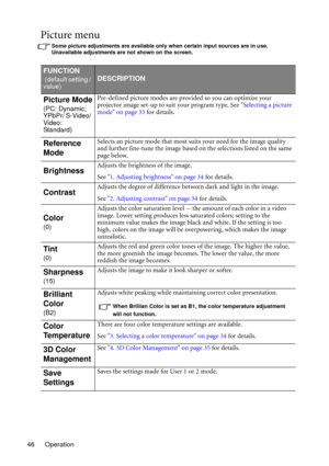 Page 46Operation 46
Picture menu
Some picture adjustments are available only when certain input sources are in use. 
Unavailable adjustments are not shown on the screen.
FUNCTION
 (default setting / 
value)DESCRIPTION
Picture Mode
(PC: Dynamic;
YPbPr/ S-Video/ 
Video: 
Standard)Pre-defined picture modes are provided so you can optimize your 
projector image set-up to suit your program type. See Selecting a picture 
mode on page 33 for details.
Reference 
ModeSelects an picture mode that most suits your need for...