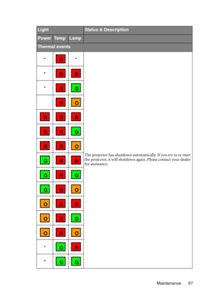Page 57Maintenance 57
LightStatus & Description
PowerTe m pLamp
Thermal events
--
The projector has shutdown automatically. If you try to re-start 
the projector, it w ill shutdow n again. Please contact your dealer 
for assistance.
-
-
-
-
 R
 R R
 R G
 RO
 R  R R
 R  R G
 R  RO
 G  R R
 G  R G
 G  RO
O  R R
O  R G
O  RO
 G R
 G G 