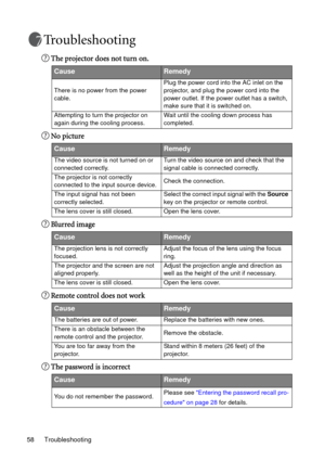 Page 58Troubleshooting 58
Troubleshooting
The projector does not turn on.
No picture
Blurred image
Remote control does not work
The password is incorrect
CauseRemedy
There is no power from the power 
cable.Plug the power cord into the AC inlet on the 
projector, and plug the power cord into the 
power outlet. If the power outlet has a switch, 
make sure that it is switched on.
Attempting to turn the projector on 
again during the cooling process.Wait until the cooling down process has 
completed.
CauseRemedy...