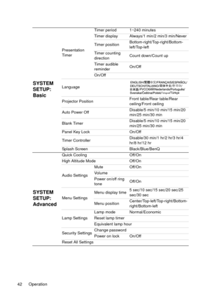 Page 42Operation 42
SYSTEM 
SETUP: 
Basic
Presentation 
TimerTimer period 1~240 minutes
Timer display Always/1 min/2 min/3 min/Never
Timer positionBottom-right/Top-right/Bottom-
left/Top-left
Timer counting 
directionCount down/Count up
Timer audible 
reminderOn/Off
On/Off
Language
Projector PositionFront table/Rear table/Rear 
ceiling/Front ceiling
Auto Power OffDisable/5 min/10 min/15 min/20 
min/25 min/30 min
Blank TimerDisable/5 min/10 min/15 min/20 
min/25 min/30 min
Panel Key Lock On/Off
Timer...