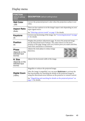 Page 45Operation 45
Display menu
FUNCTION
(default setting/
value)DESCRIPTION (default setting/value)
Wall Color
 (Off)Correct the projected picture’s color when the projection surface is not 
white.
Aspect Ratio
(Auto)There are four options to set the images aspect ratio depending on your 
input signal source.
See Selecting a picture mode on page 33 for details.
Keystone
(0)Corrects any keystoning of the image. See Correcting keystone on page 
31 for details.
Position
(0)Displays the position adjustment page....