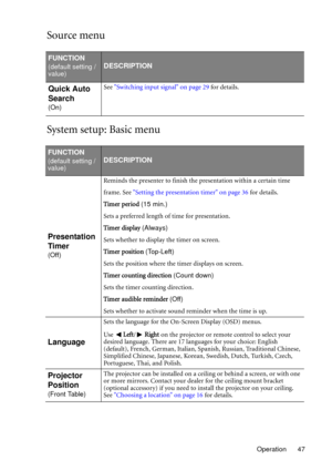 Page 47Operation 47
Source menu
System setup: Basic menu
FUNCTION
(default setting / 
value)DESCRIPTION
Quick Auto 
Search
(On)See Switching input signal on page 29 for details.
FUNCTION
(default setting / 
value)DESCRIPTION
Presentation 
Timer
(Off)Reminds the presenter to finish the presentation within a certain time
frame. See Setting the presentation timer on page 36 for details.
Timer period (15 min.)
Sets a preferred length of time for presentation.
Timer display (Always)
Sets whether to display the timer...