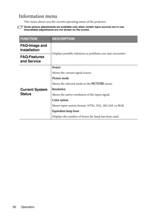 Page 50Operation 50
Information menu
This menu shows you the current operating status of the projector.
Some picture adjustments are available only when certain input sources are in use. 
Unavailable adjustments are not shown on the screen.
FUNCTIONDESCRIPTION
FAQ-Image and 
Installation
Displays possible solutions to problems you may encounter.FAQ-Features 
and Service
Current System 
Status
Source
Shows the current signal source.
Picture mode
Shows the selected mode in the PICTURE menu.
Resolution
Shows the...
