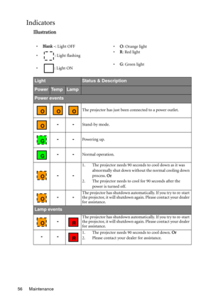 Page 56Maintenance 56
Indicators
Illustration
•Blank -: Light OFF
•O: Orange light
•: Light flashing•R: Red light
•: Light ON•G: Green light
LightStatus & Description
PowerTe m pLamp
Power events
The projector has just been connected to a power outlet.
--Stand-by mode.
--Powering up.
--Normal operation.
--
1. The projector needs 90 seconds to cool down as it was 
abnormally shut down without the normal cooling down 
process. Or
2. The projector needs to cool for 90 seconds after the 
power is turned off.
--The...