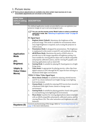 Page 39Operation 33
1. Picture menu
Some picture adjustments are available only when certain input sources are in use. 
Unavailable adjustments are not shown on the screen.
FUNCTION 
(default setting 
/ value)
DESCRIPTION
Application 
Mode
(PC: 
Brightest;
YPbPr/ S-
Video/ Video: 
Movie)
Pre-defined application modes are provided so you can optimize your 
projector image set-up to suit your program type.
You can use the remote control Mode button to select a predefined 
application mode. See Selecting an...