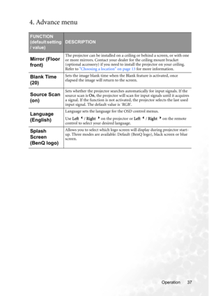 Page 43Operation 37
4. Advance menu
FUNCTION 
(default setting 
/ value)
DESCRIPTION
Mirror (Floor 
front)The projector can be installed on a ceiling or behind a screen, or with one 
or more mirrors. Contact your dealer for the ceiling mount bracket 
(optional accessory) if you need to install the projector on your ceiling. 
Refer to Choosing a location on page 13 for more information.
Blank Time 
(20)Sets the image blank time when the Blank feature is activated, once 
elapsed the image will return to the...