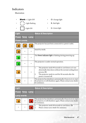 Page 53Maintenance 47
Indicators
Illustration
•Blank - : Light OFF
•O : Orange light
• : Light flashing•R : Red light
• : Light ON•G : Green light
LightStatus & Description
PowerTe m pLamp
Power events
The projector has just been connected to a power outlet.
--Stand-by mode.
--The Power indicator lig ht is flashing during powering up.
--The projector is under normal operation.
--
1. The projector needs 90 seconds to cool down as it was 
abnormally shut down without the normal cooling down 
process. Or
2. The...