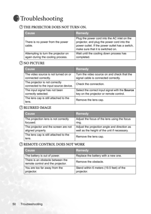 Page 56Troubleshooting 50
Troubleshooting
THE PROJECTOR DOES NOT TURN ON.
NO PICTURE
BLURRED IMAGE
REMOTE CONTROL DOES NOT WORK
CauseRemedy
There is no power from the power 
cable.Plug the power cord into the AC inlet on the 
projector, and plug the power cord into the 
power outlet. If the power outlet has a switch, 
make sure that it is switched on.
Attempting to turn the projector on 
again during the cooling process.Wait until the cooling down process has 
completed.
CauseRemedy
The video source is not...