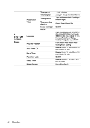 Page 42Operation 42
4. 
SYSTEM 
SETUP: 
Basic
Presentation 
TimerTimer period1~240 minutes
Timer displayAlways/1 min/2 min/3 min/Never
Timer positionTop-Left/Bottom-Left/Top-Right/
Bottom-Right
Timer counting 
directionCount Down/Count Up
Sound reminder On/Off
On/Off
Language
Projector PositionFront Table/Rear Table/Rear 
Ceiling/Front Ceiling
Auto Power OffDisable/5 min/10 min/15 min/20 
min/25 min/30 min
Blank TimerDisable/5 min/10 min/15 min/20 
min/25 min/30 min
Panel Key Lock On/Off
Sleep TimerDisable/30...
