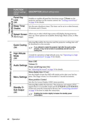 Page 46
Operation
46
FUNCTION
(default setting/
value)DESCRIPTION (default setting/value)
Panel Key 
Lock
( Off ) Disables or enables all panel key functions except 
Power on the 
projector and keys on the remote control. See  Locking control keys 
on page 38  for details.
Sleep Timer
(Disable ) Sets the auto-shutdown timer. The ti
mer can be set to a value between 
30 minutes and 12 hours.
Splash Screen
(BenQ logo) Allows you to select which logo screen will display during projector 
start-up. Three options...