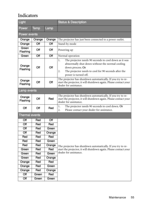Page 55Maintenance 55
Indicators
LightStatus & Description
PowerTe m pLamp
Power events
Orange Orange OrangeThe projector has just been connected to a power outlet.
Orange Off OffStand-by mode
Green
FlashingOff OffPowering up
Green Off OffNormal operation
Orange
FlashingOff Off
1. The projector needs 90 seconds to cool down as it was 
abnormally shut down without the normal cooling 
down process. Or
2. The projector needs to cool for 90 seconds after the 
power is turned off.
Orange
FlashingOff OffThe projector...