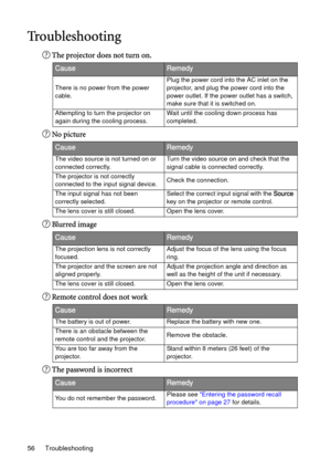 Page 56Troubleshooting 56
Troubleshooting
The projector does not turn on.
No picture
Blurred image
Remote control does not work
The password is incorrect
CauseRemedy
There is no power from the power 
cable.Plug the power cord into the AC inlet on the 
projector, and plug the power cord into the 
power outlet. If the power outlet has a switch, 
make sure that it is switched on.
Attempting to turn the projector on 
again during the cooling process.Wait until the cooling down process has 
completed.
CauseRemedy...