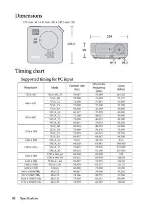 Page 58Specifications 58
Dimensions
239 mm (W) x 95 mm (H) x 245.5 mm (D)
Timing chart
Supported timing for PC input
245.5239
95
64.566.3
Resolution ModeRefresh rate
(Hz)Horizontal 
frequency
(kHz)Clock
(MHz)
720 x 400 720 x 400_70 70.087 31.469 28.3221
640 x 480VGA_60 59.940 31.469 25.175 
VGA_72 72.809 37.861 31.500
VGA_75 75.000 37.500 31.500
VGA_85 85.008 43.269 36.000
800 x 600SVGA_60 60.317 37.879 40.000
SVGA_72 72.188 48.077 50.000
SVGA_75 75.000 46.875 49.500
SVGA_85 85.061 53.674 56.250
1024 x...