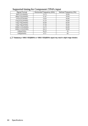 Page 60Specifications 60
Supported timing for Component (YPbPr) input
Displaying a 1080i(1125i)@60Hz or 1080i(1125i)@50Hz signal may result in slight image vibration.
Signal Format Horizontal Frequency (kHz) Vertical Frequency (Hz)
480i(525i)@60Hz 15.73 59.94
480p(525p)@60Hz 31.47 59.94
576i(625i)@50Hz 15.63 50.00
576p(625p)@50Hz 31.25 50.00
720p(750p)@60Hz 45.00 60.00
720p(750p)@50Hz 37.50 50.00
1080i(1125i)@60Hz 33.75 60.00
1080i(1125i)@50Hz 28.13 50.00
1080p@50Hz 56.25 50
1080p@60Hz 67.5 60 