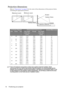 Page 16Positioning your projector 16
Projection dimensions
Refer to Dimensions on page 58 for the center of lens dimensions of this projector before 
calculating the appropriate position.
There is 3% tolerance among these numbers due to optical component variations. BenQ 
recommends that if you intend to permanently install the projector, you should physically test the 
projection size and distance using the actual projector in situ before you permanently install it, so as 
to make allowance for this projectors...