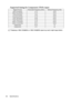 Page 60Specifications 60
Supported timing for Component (YPbPr) input
Displaying a 1080i(1125i)@60Hz or 1080i(1125i)@50Hz signal may result in slight image vibration.
Signal Format Horizontal Frequency (kHz) Vertical Frequency (Hz)
480i(525i)@60Hz 15.73 59.94
480p(525p)@60Hz 31.47 59.94
576i(625i)@50Hz 15.63 50.00
576p(625p)@50Hz 31.25 50.00
720p(750p)@60Hz 45.00 60.00
720p(750p)@50Hz 37.50 50.00
1080i(1125i)@60Hz 33.75 60.00
1080i(1125i)@50Hz 28.13 50.00
1080p@50Hz 56.25 50
1080p@60Hz 67.5 60 