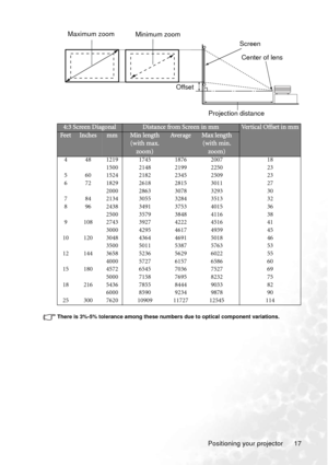 Page 23Positioning your projector 17
There is 3%-5% tolerance among these numbers due to optical component variations.
4:3 Screen DiagonalDistance from Screen in mmVertical Offset in mm
FeetInchesmmMin length 
(with max. 
zoom)Ave r a g eMax length 
(with min. 
zoom)
4 48 1219 1745 1876 2007 18
1500 2148 2199 2250 23
5 60 1524 2182 2345 2509 23
6 72 1829 2618 2815 3011 27
2000 2863 3078 3293 30
7 84 2134 3055 3284 3513 32
8 96 2438 3491 3753 4015 36
2500 3579 3848 4116 38
9 108 2743 3927 4222 4516 41
3000 4295...