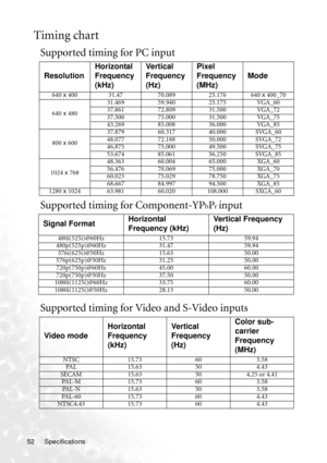 Page 58Specifications 52
Timing chart
Supported timing for PC input
Supported timing for Component-YP
bPr input
Supported timing for Video and S-Video inputs
ResolutionHorizontal 
Frequency 
(kHz)Ve rt i c a l  
Frequency 
(Hz)Pixel 
Frequency 
(MHz)Mode
640 x 400 31.47 70.089 25.176 640 x 400_70
640 x 48031.469 59.940 25.175 VGA_60
37.861 72.809 31.500 VGA_72
37.500 75.000 31.500 VGA_75
43.269 85.008 36.000 VGA_85
800 x 60037.879 60.317 40.000 SVGA_60
48.077 72.188 50.000 SVGA_72
46.875 75.000 49.500 SVGA_75...