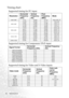 Page 58Specifications 52
Timing chart
Supported timing for PC input
Supported timing for Component-YP
bPr input
Supported timing for Video and S-Video inputs
ResolutionHorizontal 
Frequency 
(kHz)Ve rt i c a l  
Frequency 
(Hz)Pixel 
Frequency 
(MHz)Mode
640 x 400 31.47 70.089 25.176 640 x 400_70
640 x 48031.469 59.940 25.175 VGA_60
37.861 72.809 31.500 VGA_72
37.500 75.000 31.500 VGA_75
43.269 85.008 36.000 VGA_85
800 x 60037.879 60.317 40.000 SVGA_60
48.077 72.188 50.000 SVGA_72
46.875 75.000 49.500 SVGA_75...