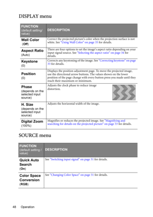 Page 48Operation 48
DISPLAY menu
SOURCE menu
FUNCTION
(default setting/
value)DESCRIPTION
Wall Color
 (Off)Correct the projected picture’s color when the projection surface is not 
white. See Using Wall Color on page 35 for details.
Aspect Ratio
(Auto)There are four options to set the images aspect ratio depending on your 
input signal source. See Selecting the aspect ratio on page 34 for 
details.
Keystone
(0)Corrects any keystoning of the image. See Correcting keystone on page 
33 for details.
Position...