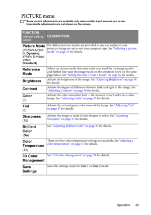 Page 49Operation 49
PICTURE menu
Some picture adjustments are available only when certain input sources are in use. 
Unavailable adjustments are not shown on the screen.
FUNCTION
 (default setting / 
value)DESCRIPTION
Picture Mode
(PC/DVI-A/DVI-
D: Dynamic;
YPbPr/ S-Video/ 
Video: 
Standard)Pre-defined picture modes are provided so you can optimize your 
projector image set-up to suit your program type. See Selecting a picture 
mode on page 35 for details.
Reference 
ModeSelects an picture mode that most suits...