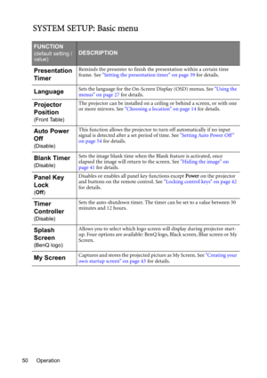 Page 50Operation 50
SYSTEM SETUP: Basic menu
FUNCTION
(default setting / 
value)DESCRIPTION
Presentation 
TimerReminds the presenter to finish the presentation within a certain time 
frame. See Setting the presentation timer on page 39 for details.
LanguageSets the language for the On-Screen Display (OSD) menus. See Using the 
menus on page 27 for details.
Projector 
Position
(Front Table)The projector can be installed on a ceiling or behind a screen, or with one 
or more mirrors. See Choosing a location on...