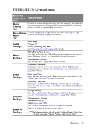 Page 51Operation 51
SYSTEM SETUP: Advanced menu
FUNCTION
(default setting / 
value)DESCRIPTION
Quick 
Cooling
(On)Enables or disables the Quick Cooling function. Selecting On enables the 
function and projector cooling time will be shortened from a normal 90-
second duration to approximately 30 seconds.
High Altitude 
Mode
(Off)A mode for operation in high altitude areas. See Operating in a high 
altitude environment on page 43 for details.
Audio 
Settings
Mute (Off)
Volume (5)
Power on/off ring tone (On)
See...