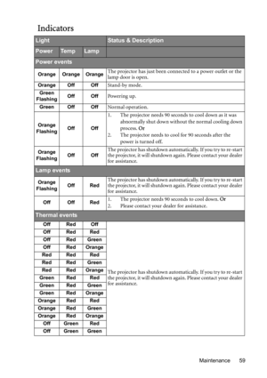 Page 59Maintenance 59
Indicators
LightStatus & Description
PowerTe m pLamp
Power events
Orange Orange OrangeThe projector has just been connected to a power outlet or the 
lamp door is open.
Orange Off OffStand-by mode.
Green
FlashingOff OffPowering up.
Green Off OffNormal operation.
Orange
FlashingOff Off
1. The projector needs 90 seconds to cool down as it was 
abnormally shut down without the normal cooling down 
process. Or
2. The projector needs to cool for 90 seconds after the 
power is turned off....