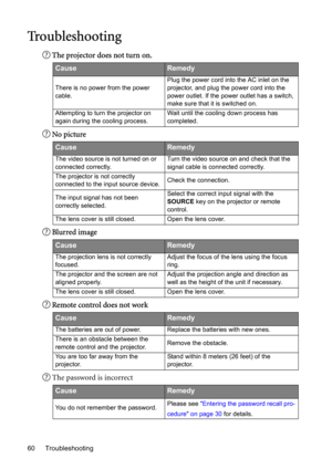 Page 60Troubleshooting 60
Troubleshooting
The projector does not turn on.
No picture
Blurred image
Remote control does not work
The password is incorrect
CauseRemedy
There is no power from the power 
cable.Plug the power cord into the AC inlet on the 
projector, and plug the power cord into the 
power outlet. If the power outlet has a switch, 
make sure that it is switched on.
Attempting to turn the projector on 
again during the cooling process.Wait until the cooling down process has 
completed.
CauseRemedy...