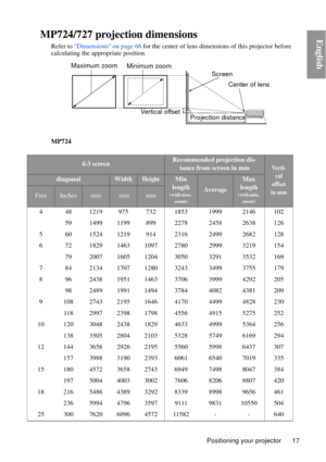 Page 17Positioning your projector 17
EnglishMP724/727 projection dimensions
Refer to Dimensions on page 66 for the center of lens dimensions of this projector before 
calculating the appropriate position.
MP724
Maximum zoom Minimum zoom
Projection distanceCenter of lens
Screen
Vertical offset
4:3 screenRecommended projection dis- tance from screen in mm
Ve r t i -cal
offset 
in mm
diagonalWidthHeightMin 
length 
(with max. 
zoom)Average
Max 
length 
(with min. 
zoom)FeetInchesmm mmmm
4 48 1219 975 732 1853 1999...