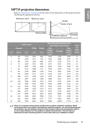 Page 19Positioning your projector 19
EnglishMP735 projection dimensions
Refer to Dimensions on page 66 for the center of lens dimensions of this projector before 
calculating the appropriate position.
There is 3% tolerance among  these numbers due to optical  component variations. BenQ 
recommends that if you intend to permanently install the projector, you should physically test 
the projection size and distance using the actual  projector before you permanently install it, 
so as to make allowance for this...